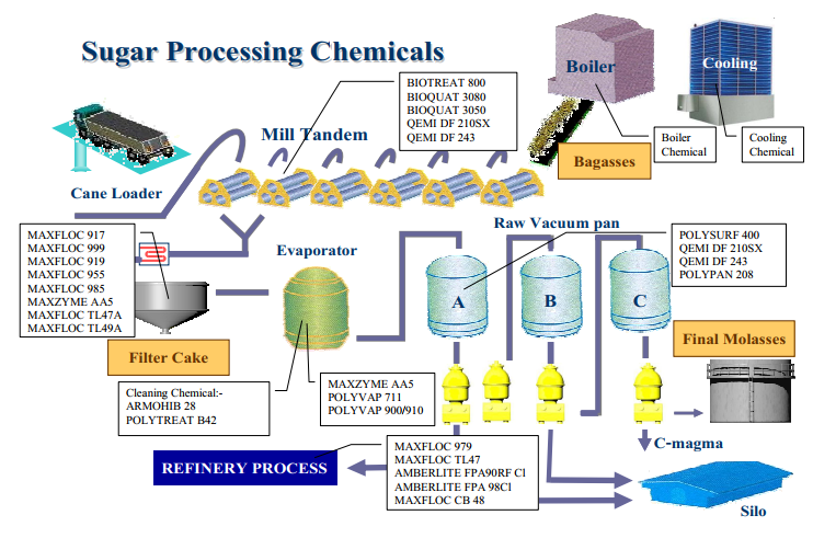 Sugar Processing Chemical	